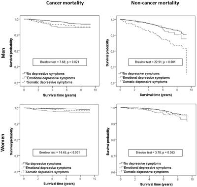 Association of depression phenotypes and antidepressant treatment with mortality due to cancer and other causes: a community-based cohort study